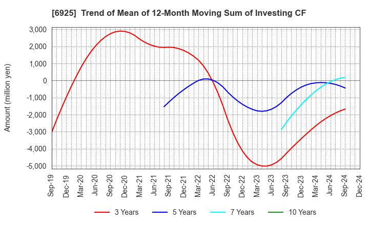 6925 USHIO INC.: Trend of Mean of 12-Month Moving Sum of Investing CF