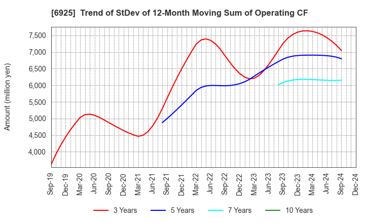 6925 USHIO INC.: Trend of StDev of 12-Month Moving Sum of Operating CF