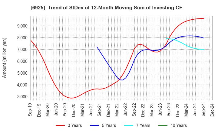 6925 USHIO INC.: Trend of StDev of 12-Month Moving Sum of Investing CF