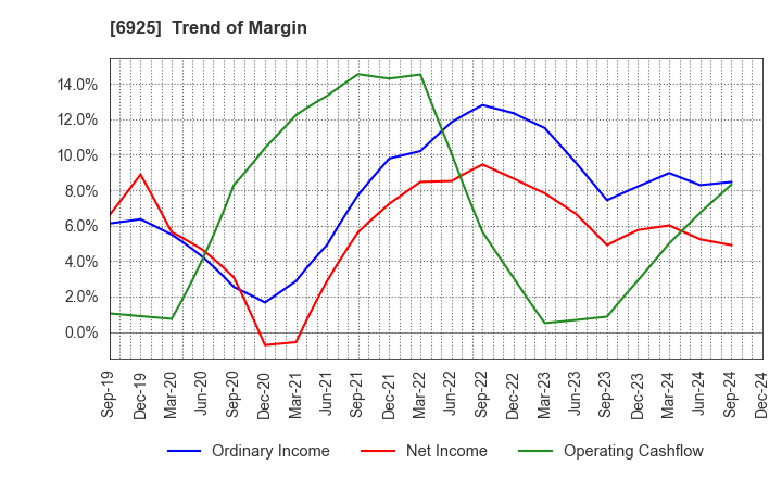 6925 USHIO INC.: Trend of Margin