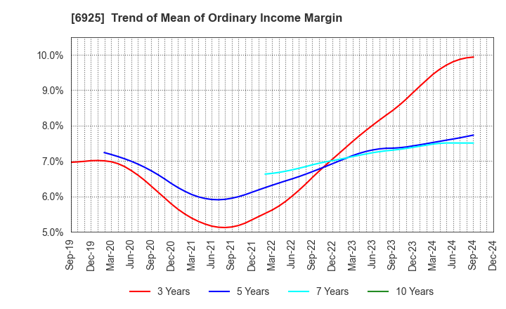 6925 USHIO INC.: Trend of Mean of Ordinary Income Margin