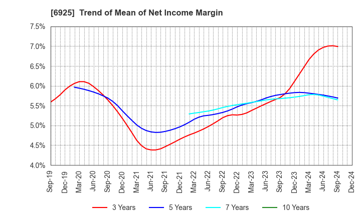 6925 USHIO INC.: Trend of Mean of Net Income Margin