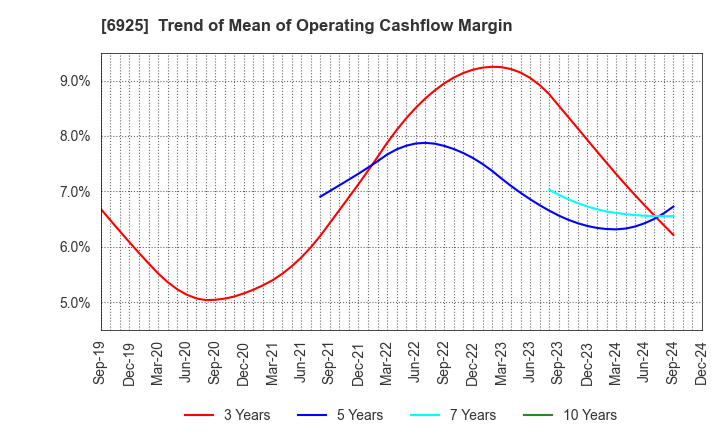 6925 USHIO INC.: Trend of Mean of Operating Cashflow Margin