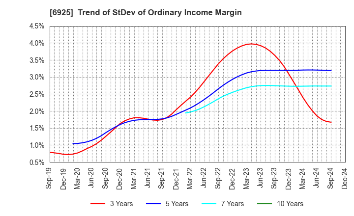 6925 USHIO INC.: Trend of StDev of Ordinary Income Margin