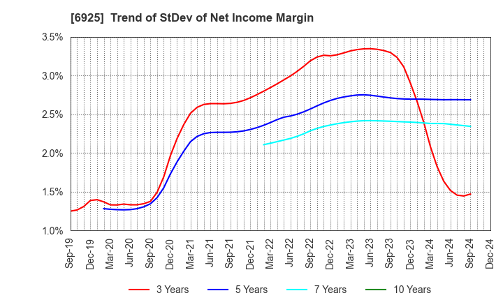 6925 USHIO INC.: Trend of StDev of Net Income Margin