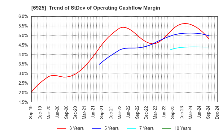 6925 USHIO INC.: Trend of StDev of Operating Cashflow Margin