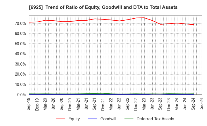 6925 USHIO INC.: Trend of Ratio of Equity, Goodwill and DTA to Total Assets