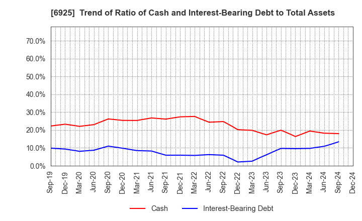 6925 USHIO INC.: Trend of Ratio of Cash and Interest-Bearing Debt to Total Assets