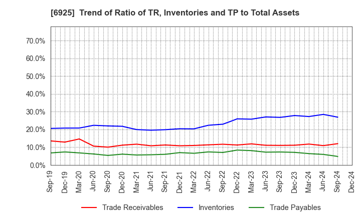 6925 USHIO INC.: Trend of Ratio of TR, Inventories and TP to Total Assets