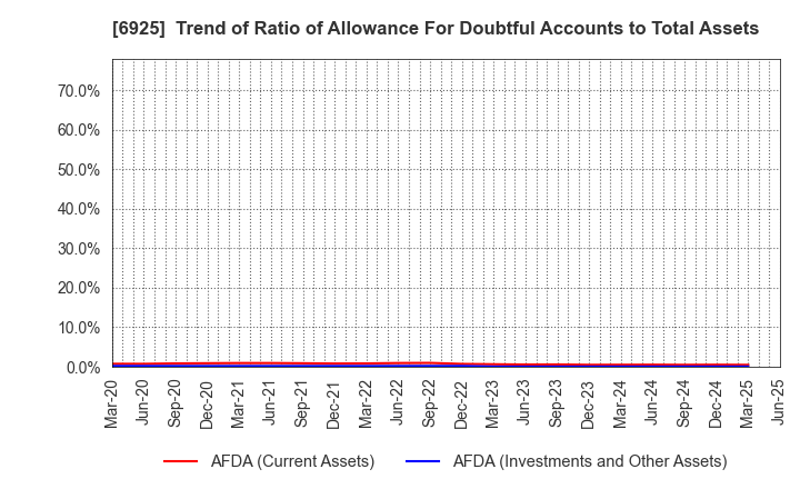 6925 USHIO INC.: Trend of Ratio of Allowance For Doubtful Accounts to Total Assets