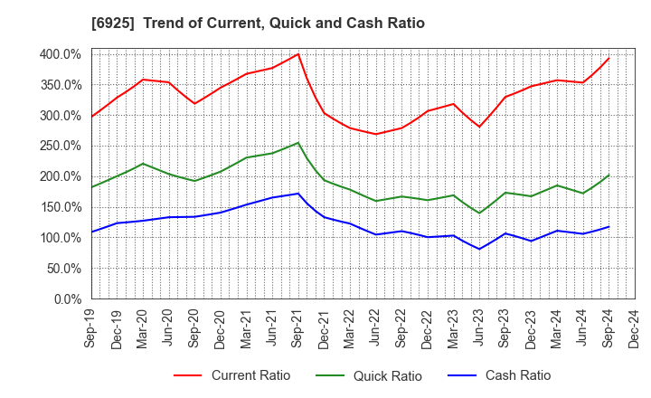 6925 USHIO INC.: Trend of Current, Quick and Cash Ratio