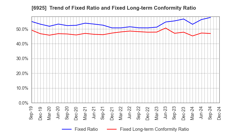 6925 USHIO INC.: Trend of Fixed Ratio and Fixed Long-term Conformity Ratio