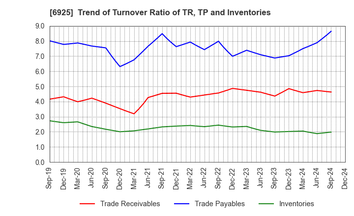 6925 USHIO INC.: Trend of Turnover Ratio of TR, TP and Inventories