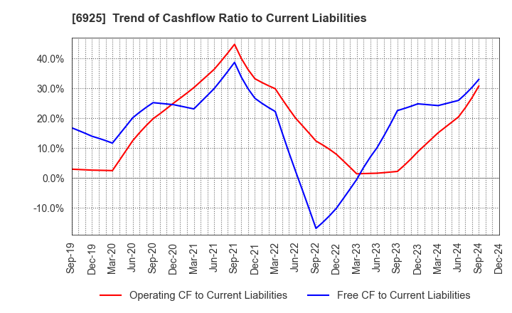 6925 USHIO INC.: Trend of Cashflow Ratio to Current Liabilities