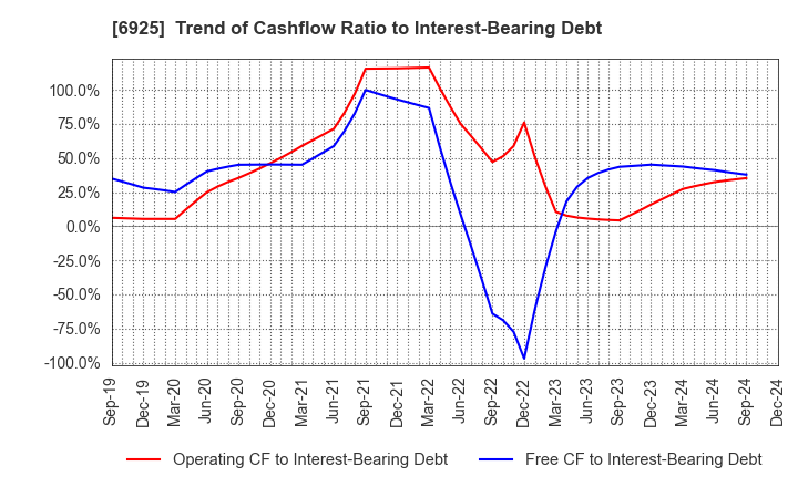 6925 USHIO INC.: Trend of Cashflow Ratio to Interest-Bearing Debt