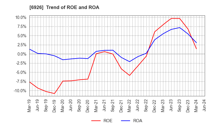 6926 OKAYA ELECTRIC INDUSTRIES CO.,LTD.: Trend of ROE and ROA