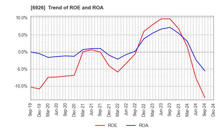 6926 OKAYA ELECTRIC INDUSTRIES CO.,LTD.: Trend of ROE and ROA