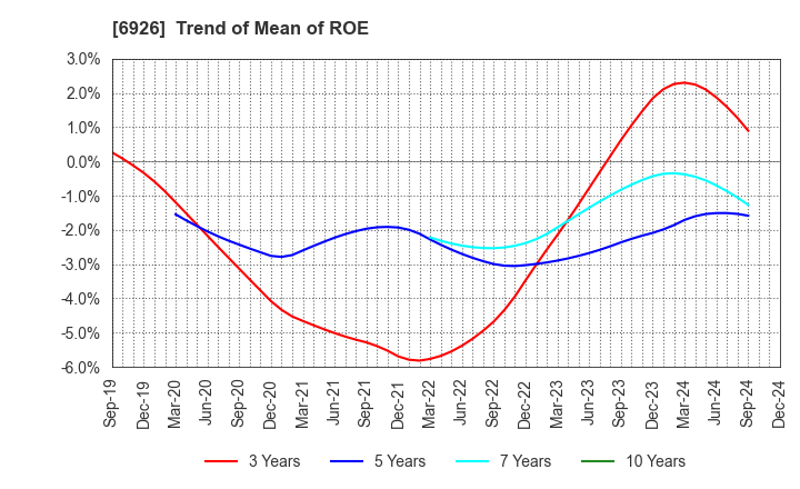 6926 OKAYA ELECTRIC INDUSTRIES CO.,LTD.: Trend of Mean of ROE