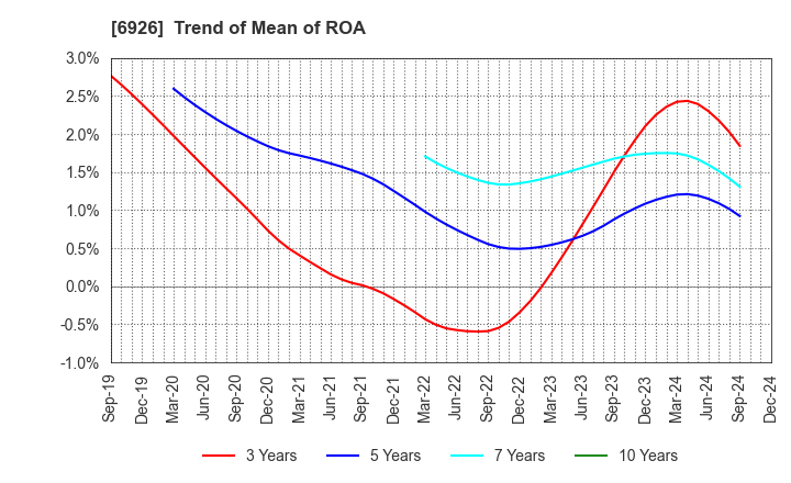 6926 OKAYA ELECTRIC INDUSTRIES CO.,LTD.: Trend of Mean of ROA