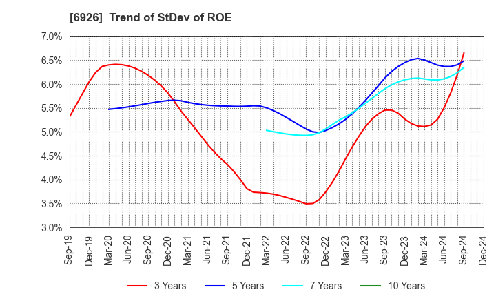 6926 OKAYA ELECTRIC INDUSTRIES CO.,LTD.: Trend of StDev of ROE