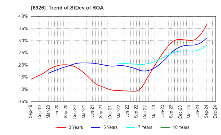 6926 OKAYA ELECTRIC INDUSTRIES CO.,LTD.: Trend of StDev of ROA