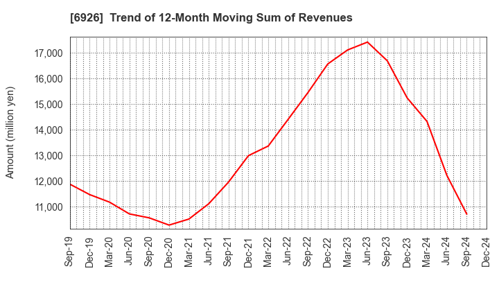 6926 OKAYA ELECTRIC INDUSTRIES CO.,LTD.: Trend of 12-Month Moving Sum of Revenues