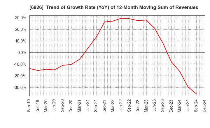 6926 OKAYA ELECTRIC INDUSTRIES CO.,LTD.: Trend of Growth Rate (YoY) of 12-Month Moving Sum of Revenues