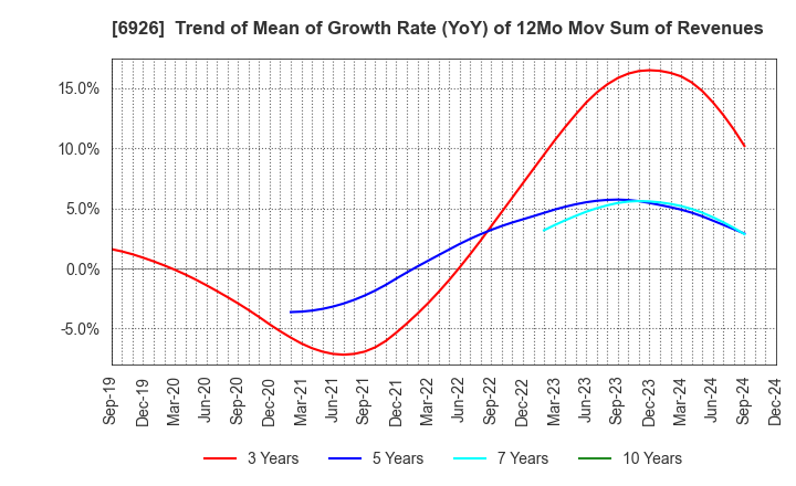 6926 OKAYA ELECTRIC INDUSTRIES CO.,LTD.: Trend of Mean of Growth Rate (YoY) of 12Mo Mov Sum of Revenues