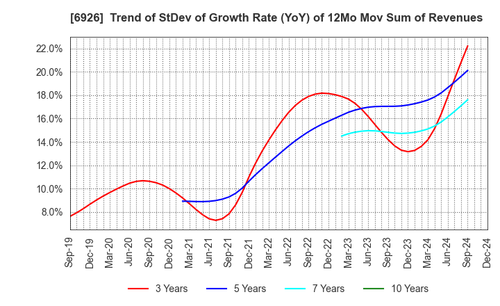 6926 OKAYA ELECTRIC INDUSTRIES CO.,LTD.: Trend of StDev of Growth Rate (YoY) of 12Mo Mov Sum of Revenues