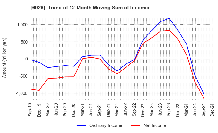 6926 OKAYA ELECTRIC INDUSTRIES CO.,LTD.: Trend of 12-Month Moving Sum of Incomes