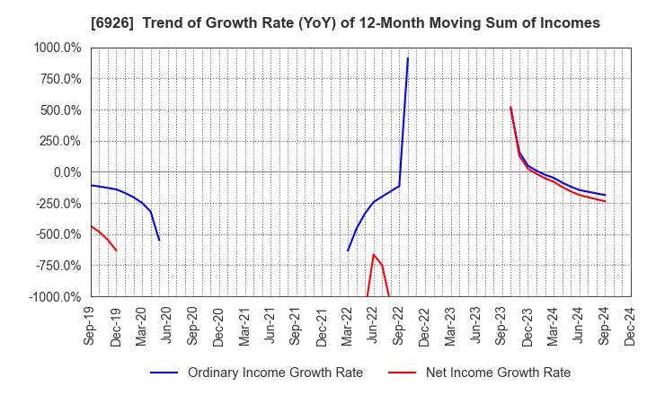 6926 OKAYA ELECTRIC INDUSTRIES CO.,LTD.: Trend of Growth Rate (YoY) of 12-Month Moving Sum of Incomes