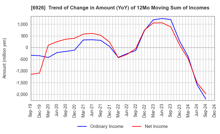 6926 OKAYA ELECTRIC INDUSTRIES CO.,LTD.: Trend of Change in Amount (YoY) of 12Mo Moving Sum of Incomes