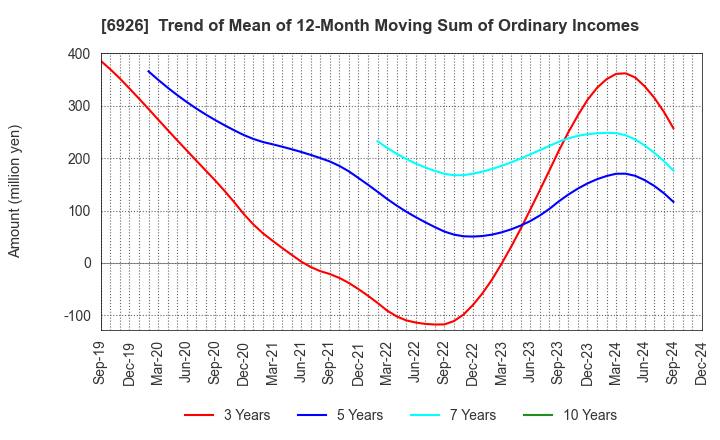 6926 OKAYA ELECTRIC INDUSTRIES CO.,LTD.: Trend of Mean of 12-Month Moving Sum of Ordinary Incomes