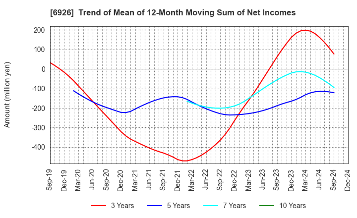 6926 OKAYA ELECTRIC INDUSTRIES CO.,LTD.: Trend of Mean of 12-Month Moving Sum of Net Incomes