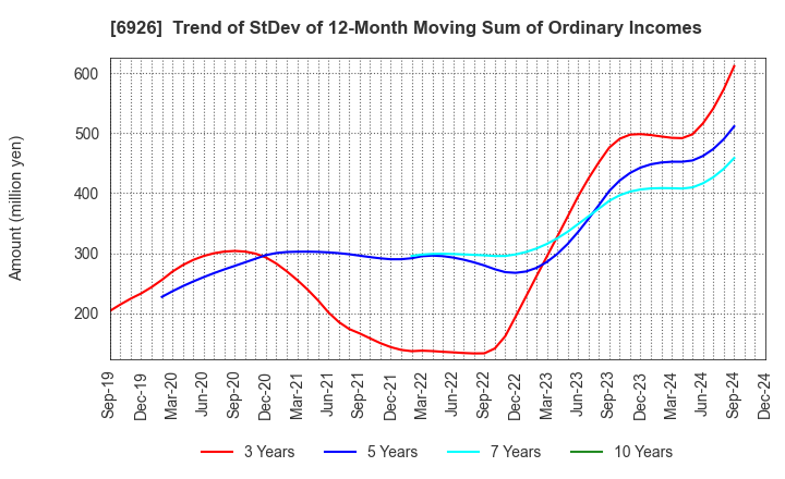 6926 OKAYA ELECTRIC INDUSTRIES CO.,LTD.: Trend of StDev of 12-Month Moving Sum of Ordinary Incomes