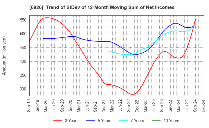 6926 OKAYA ELECTRIC INDUSTRIES CO.,LTD.: Trend of StDev of 12-Month Moving Sum of Net Incomes