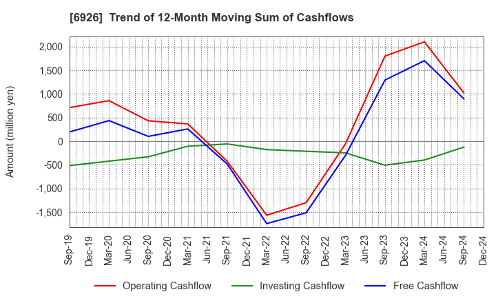 6926 OKAYA ELECTRIC INDUSTRIES CO.,LTD.: Trend of 12-Month Moving Sum of Cashflows