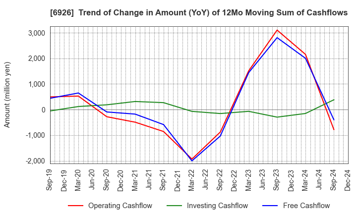 6926 OKAYA ELECTRIC INDUSTRIES CO.,LTD.: Trend of Change in Amount (YoY) of 12Mo Moving Sum of Cashflows