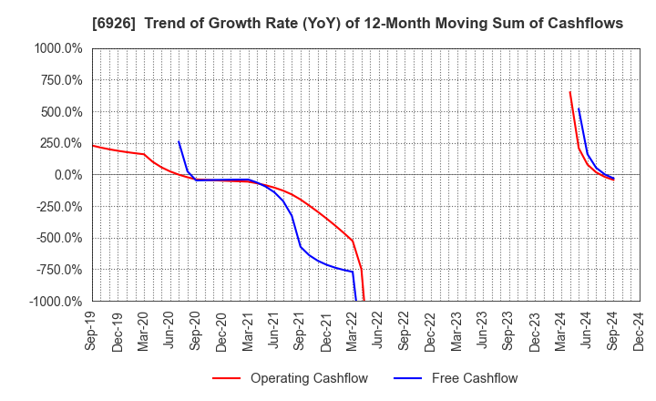 6926 OKAYA ELECTRIC INDUSTRIES CO.,LTD.: Trend of Growth Rate (YoY) of 12-Month Moving Sum of Cashflows