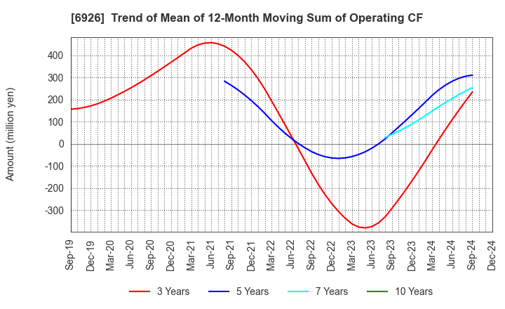 6926 OKAYA ELECTRIC INDUSTRIES CO.,LTD.: Trend of Mean of 12-Month Moving Sum of Operating CF