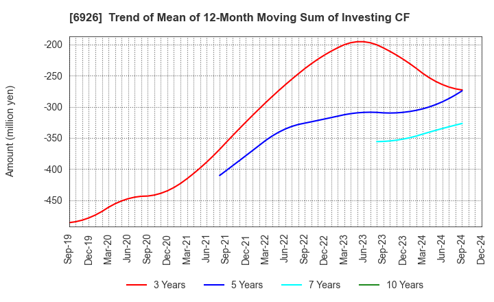 6926 OKAYA ELECTRIC INDUSTRIES CO.,LTD.: Trend of Mean of 12-Month Moving Sum of Investing CF