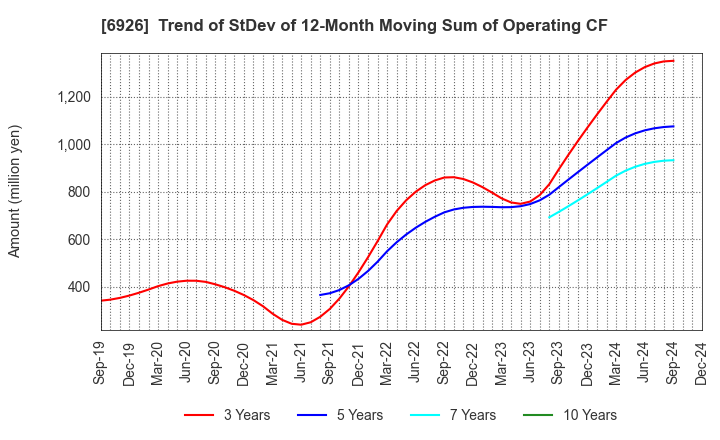 6926 OKAYA ELECTRIC INDUSTRIES CO.,LTD.: Trend of StDev of 12-Month Moving Sum of Operating CF