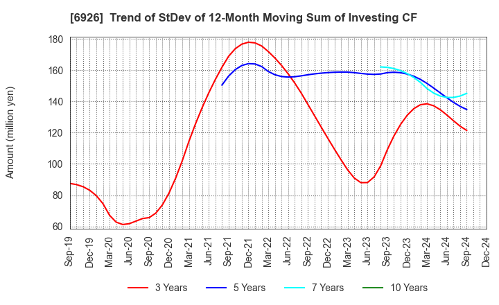 6926 OKAYA ELECTRIC INDUSTRIES CO.,LTD.: Trend of StDev of 12-Month Moving Sum of Investing CF