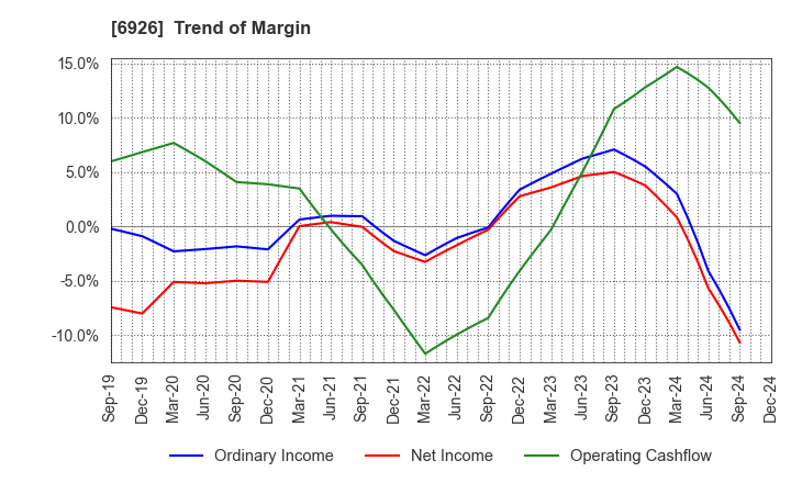 6926 OKAYA ELECTRIC INDUSTRIES CO.,LTD.: Trend of Margin