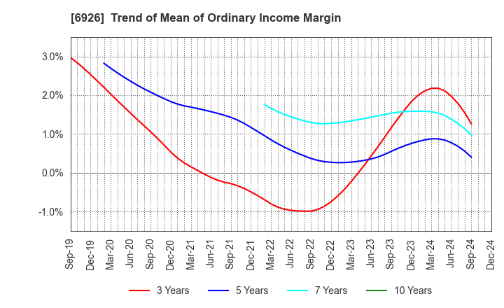 6926 OKAYA ELECTRIC INDUSTRIES CO.,LTD.: Trend of Mean of Ordinary Income Margin