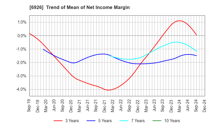 6926 OKAYA ELECTRIC INDUSTRIES CO.,LTD.: Trend of Mean of Net Income Margin