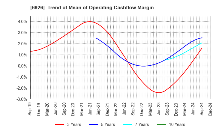 6926 OKAYA ELECTRIC INDUSTRIES CO.,LTD.: Trend of Mean of Operating Cashflow Margin