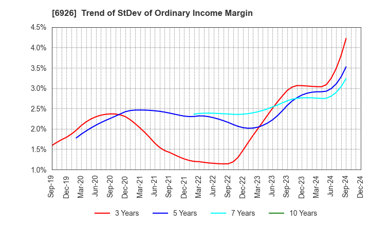 6926 OKAYA ELECTRIC INDUSTRIES CO.,LTD.: Trend of StDev of Ordinary Income Margin