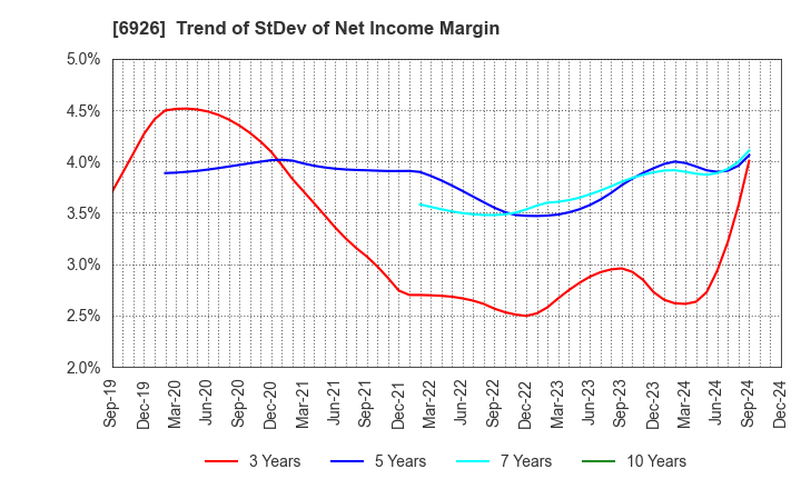 6926 OKAYA ELECTRIC INDUSTRIES CO.,LTD.: Trend of StDev of Net Income Margin