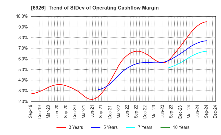 6926 OKAYA ELECTRIC INDUSTRIES CO.,LTD.: Trend of StDev of Operating Cashflow Margin